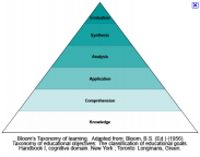 Bloom's taxonomy